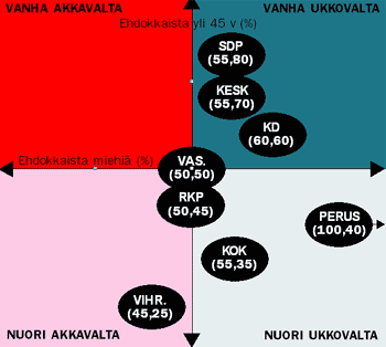 Demarit ja keskusta tarjoilevat vanhaa ja niukasti miesvaltaista joukkoa. Perussuomalaiset ovat ehdokasasettelussaan läpimachoja. Ainoana eduskuntapuolueena Vihreillä on ehdokkaissa akkavalta.