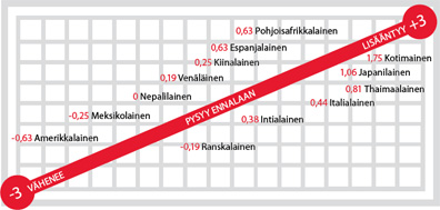 Ruoan ilmansuunnat; Keittiöiden vaikutuksen muutos