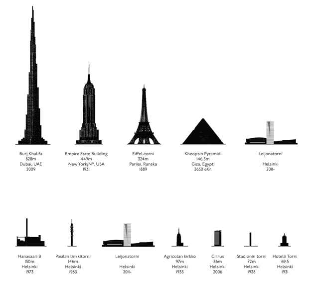 Kuva näyttää Leijonatornin suhteessa maailman korkeimpiin rakennuksiin ja Helsingin korkeimpiin rakennuksiin.