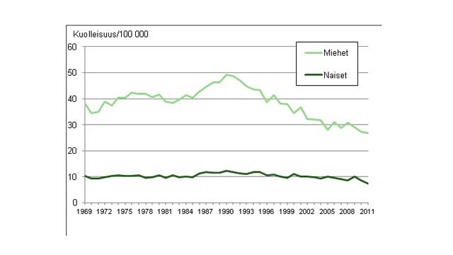 Itsemurhakuolleisuus Suomessa 1969-2011 (lähde: Tilastokeskus)