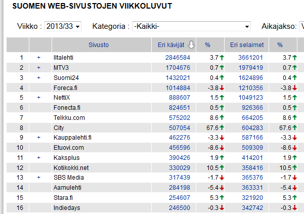 CitY Digital -verkosto TNS Metrix sijalla 8. Enemmän kävijöitä kuin City-lehden printissä ikinä.