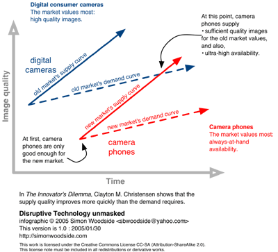 The Innovator's Dilemma, Clayton M. Christensen. Infografiikka by Simon Woodside (CC-SA)