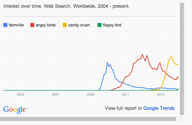 Flappy Bird on trendikäs