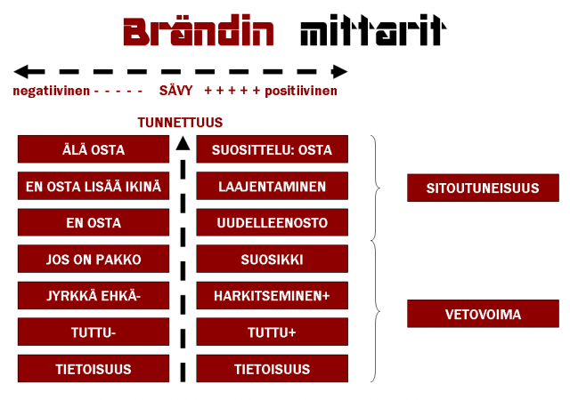 Brändin mittarit. Voit mitata brändiäsi nykyisten asiakkaittesi joukosta simppeleillä kyselyillä, mutta kannaa kysyä myös ei-enää ja ei-asiakkailtasi.