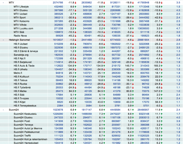 MTV, Suomi24 ja Helsingin Sanomat eivät ole enää yksittäisiä medioita, vaan mainosverkkoja, jotka koostuvat useasta mediasta.