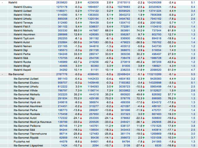 Suomen suurimmat sivustot eivät olekaan suurimpia sivustoja vaan itseasiassa kohdentavia mainosverkkoja.