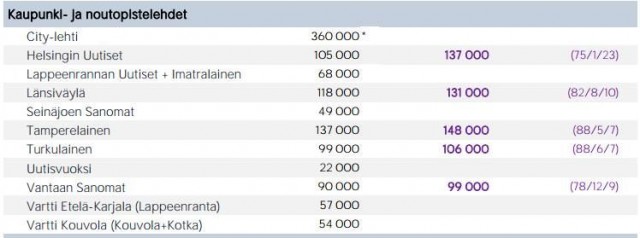 City-lehti on Suomen luetuin kaupunkilehti.