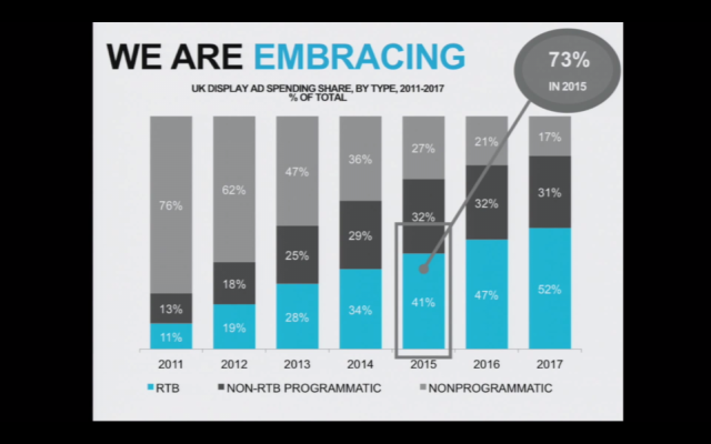 Ohjelmallinen ostaminen lisääntyy. Kuva IAB Real Time Advertising seminaarista