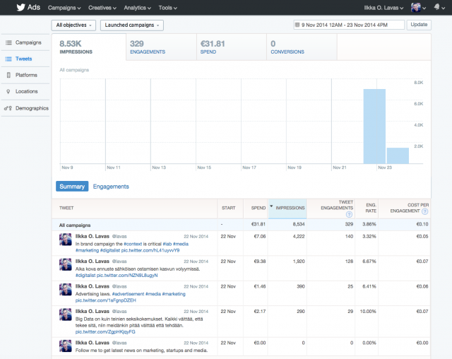 Kampanjan tulokset. 8500 impressiota. Tosin ei kerrota onko se inscreen impressio. Engagementteja 329 kpl. Engagementeista osa retweettejä, osa tähtiä, osa followeja.