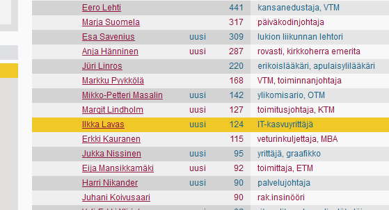 Digimainonta toimii vaalikampanjoinnissa. Printtiä ei tarvita.