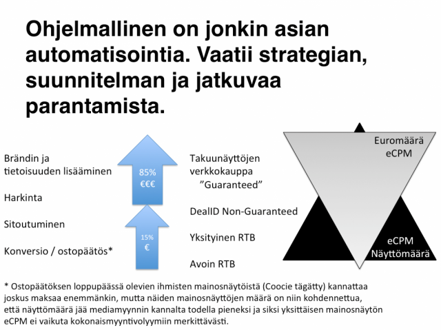 Ohjelmallisen ostamisen verkkokaupasta takuunäyttöjen ostamisessa (Programmatic Direct / Automated Guaranteed) liikkuu enemmän rahaa kuin kelluvana ostetuissa (RTB).