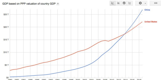 Kiinan bruttokansantuote ostovoimakorjattuna on isompi kuin jenkkien.